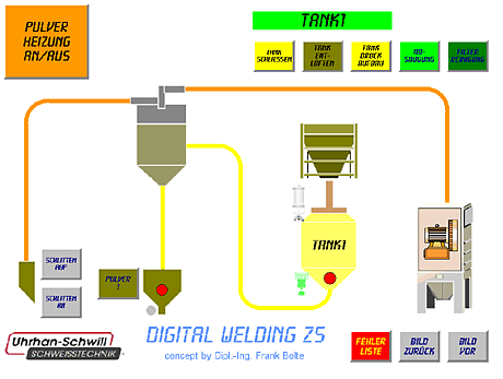 Schaltbild Pulverversorungssystem für Außenschweißanlage